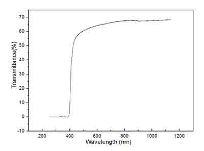 polar materials diagram Transmittance and wavelength