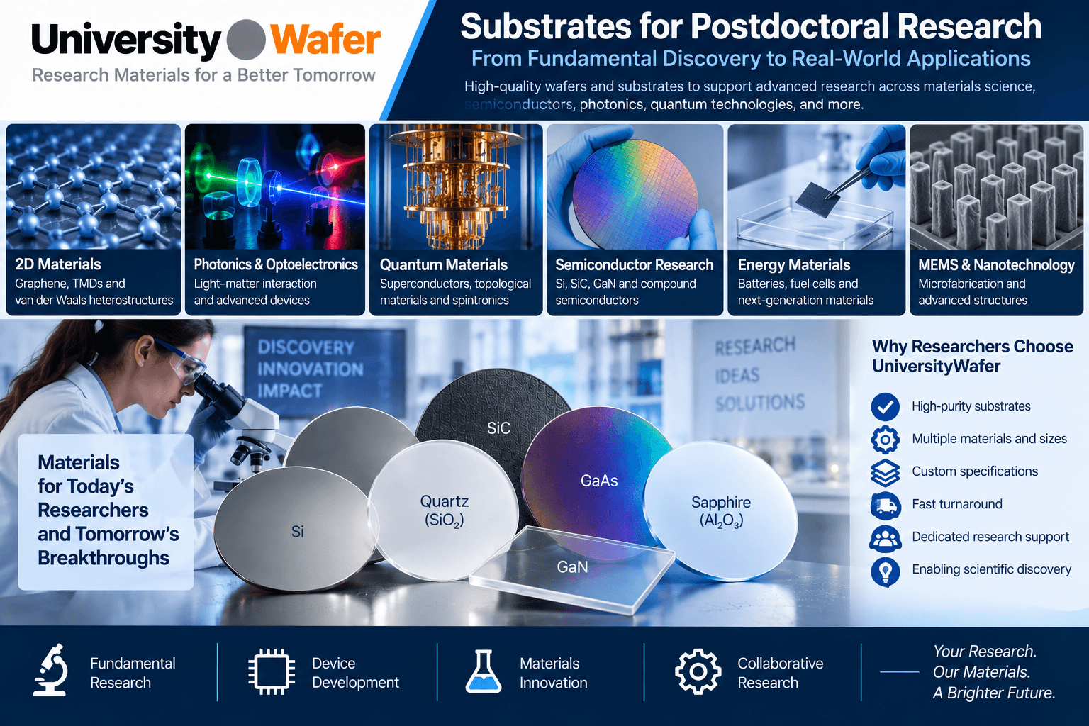 Postdoctoral research substrate applications showing silicon, silicon carbide, quartz, gallium arsenide, sapphire and gallium nitride for 2D materials, photonics, quantum materials, semiconductor, energy and nanotechnology research