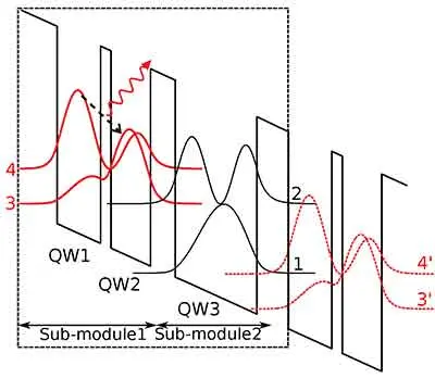 quantum cascade laser semiconductor device