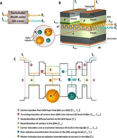 quantum dot laser semiconductor structure