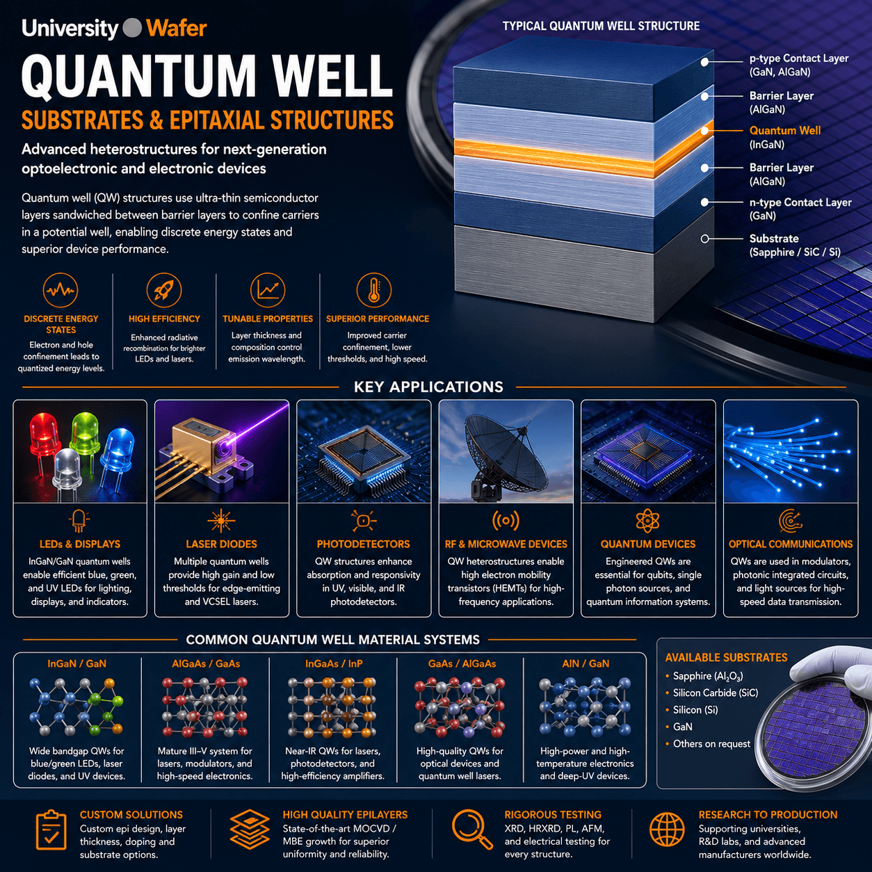 Quantum well substrate and epitaxial structure applications including LEDs, laser diodes, photodetectors, RF devices, quantum devices and optical communications