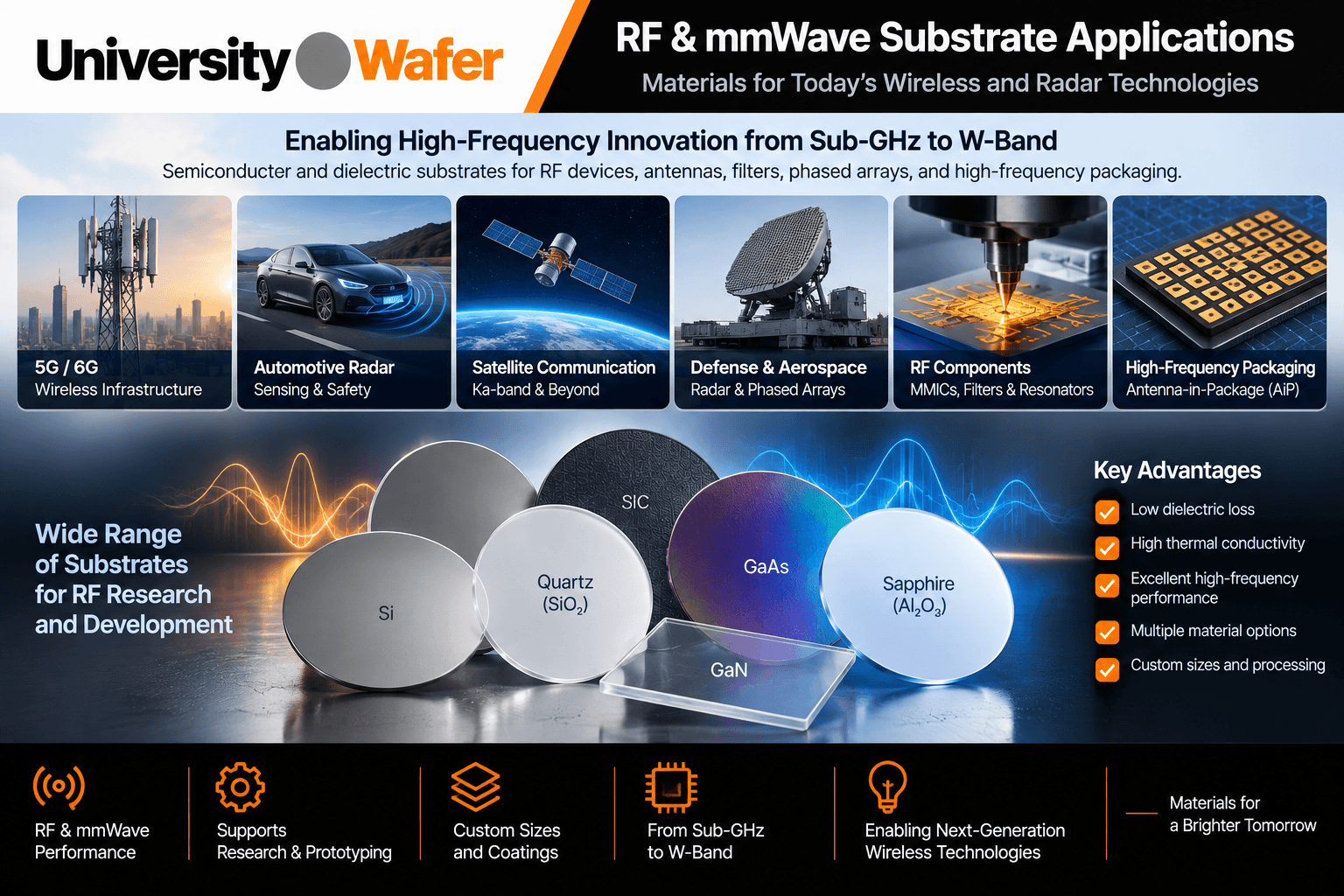 RF and mmWave substrate applications showing silicon, SiC, GaAs, GaN, quartz and sapphire for 5G, automotive radar, satellite communication, aerospace and high-frequency devices