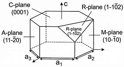 Diagram of Sapphire Al2O3 crystal structure showing C-Plane (0001), A-Plane (11-20), R-Plane (1-102), and M-Plane orientations.