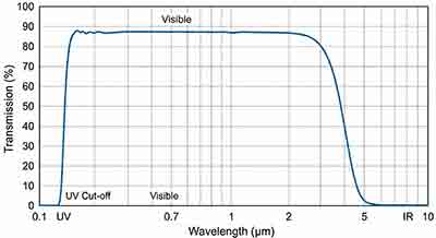 Optical transmission spectrum of uncoated Sapphire (Al2O3) showing high transmission from 150nm (UV) to 5.5 microns (IR).
