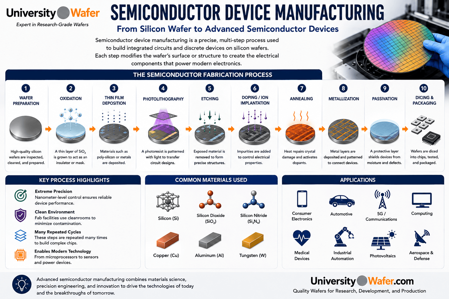 Semiconductor device manufacturing infographic showing wafer preparation, oxidation, thin film deposition, photolithography, etching, doping, annealing, metallization, passivation, dicing, packaging, materials, and applications