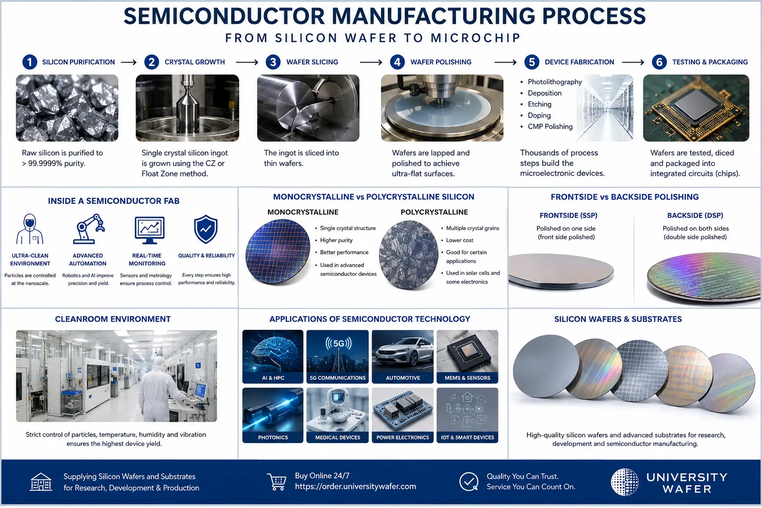 Semiconductor manufacturing process from silicon wafer production to microchip packaging
