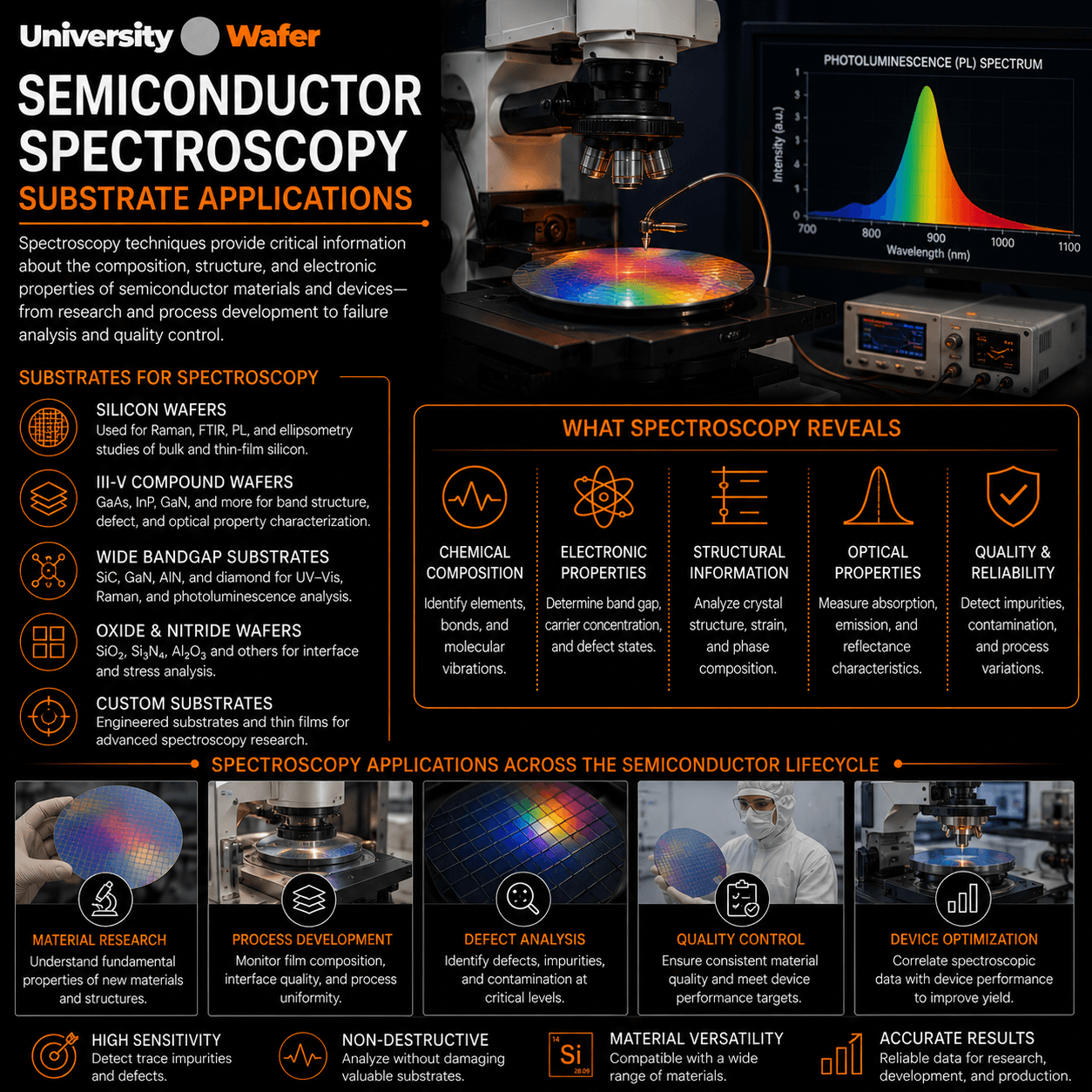 Semiconductor spectroscopy substrate applications for Raman, FTIR, photoluminescence, optical characterization, defect analysis, and semiconductor research
