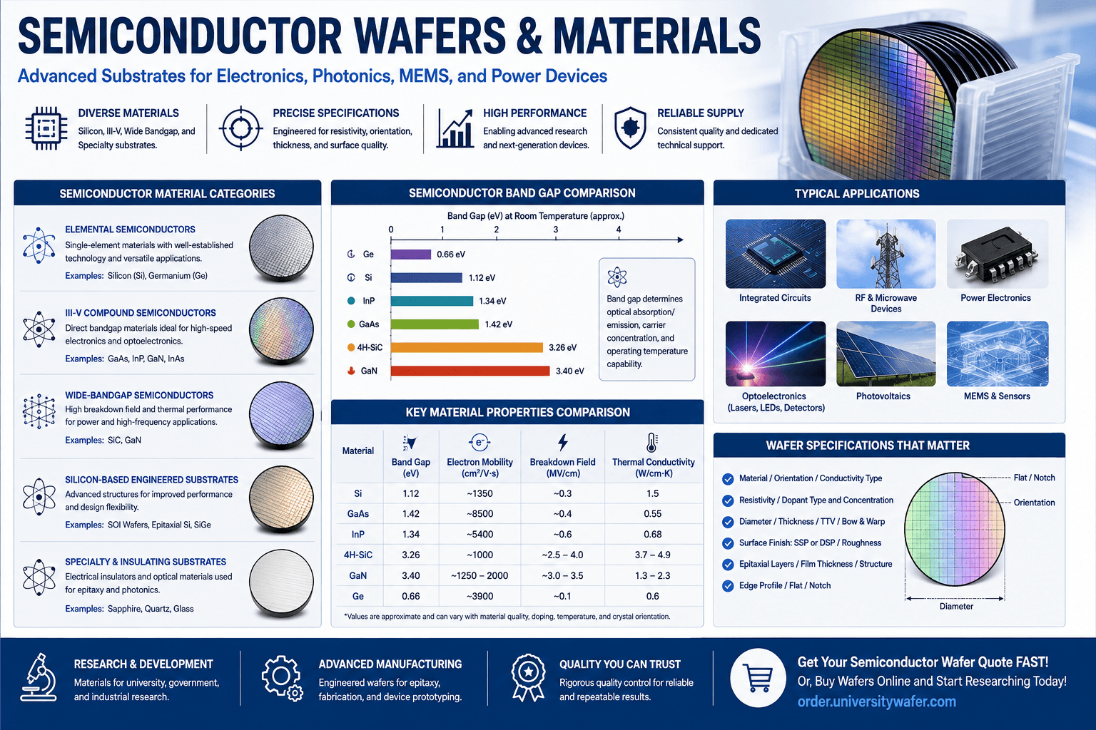Semiconductor wafers and materials infographic comparing silicon, germanium, GaAs, InP, SiC, GaN, SOI, and specialty substrates for electronics, photonics, MEMS, sensors, and power devices