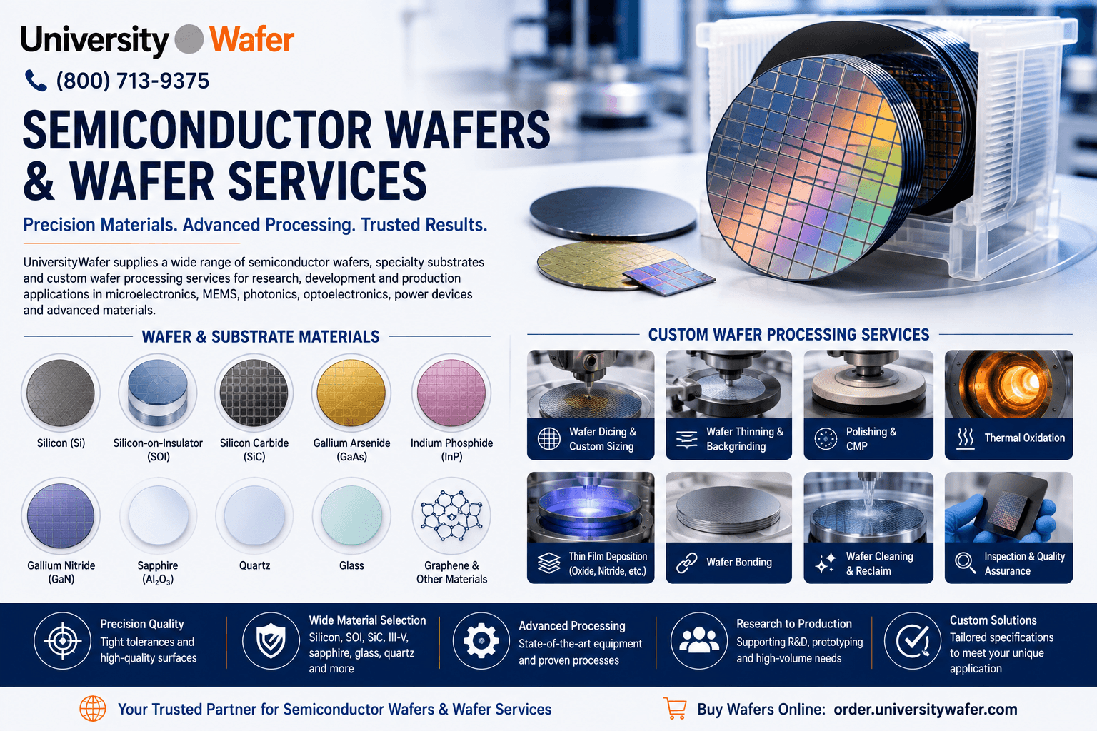 Semiconductor wafers and custom wafer services including silicon, SOI, SiC, GaAs, InP, sapphire, quartz, glass, dicing, thinning, polishing, oxidation, deposition, bonding and reclaim
