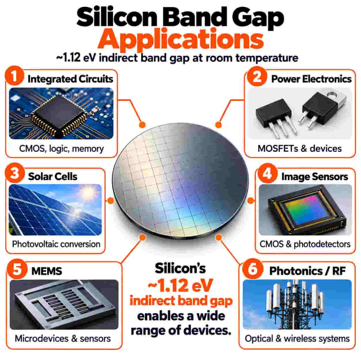 Silicon wafer applications including CMOS integrated circuits, power electronics, solar cells, image sensors, photonics, MEMS, RF communications and semiconductor research