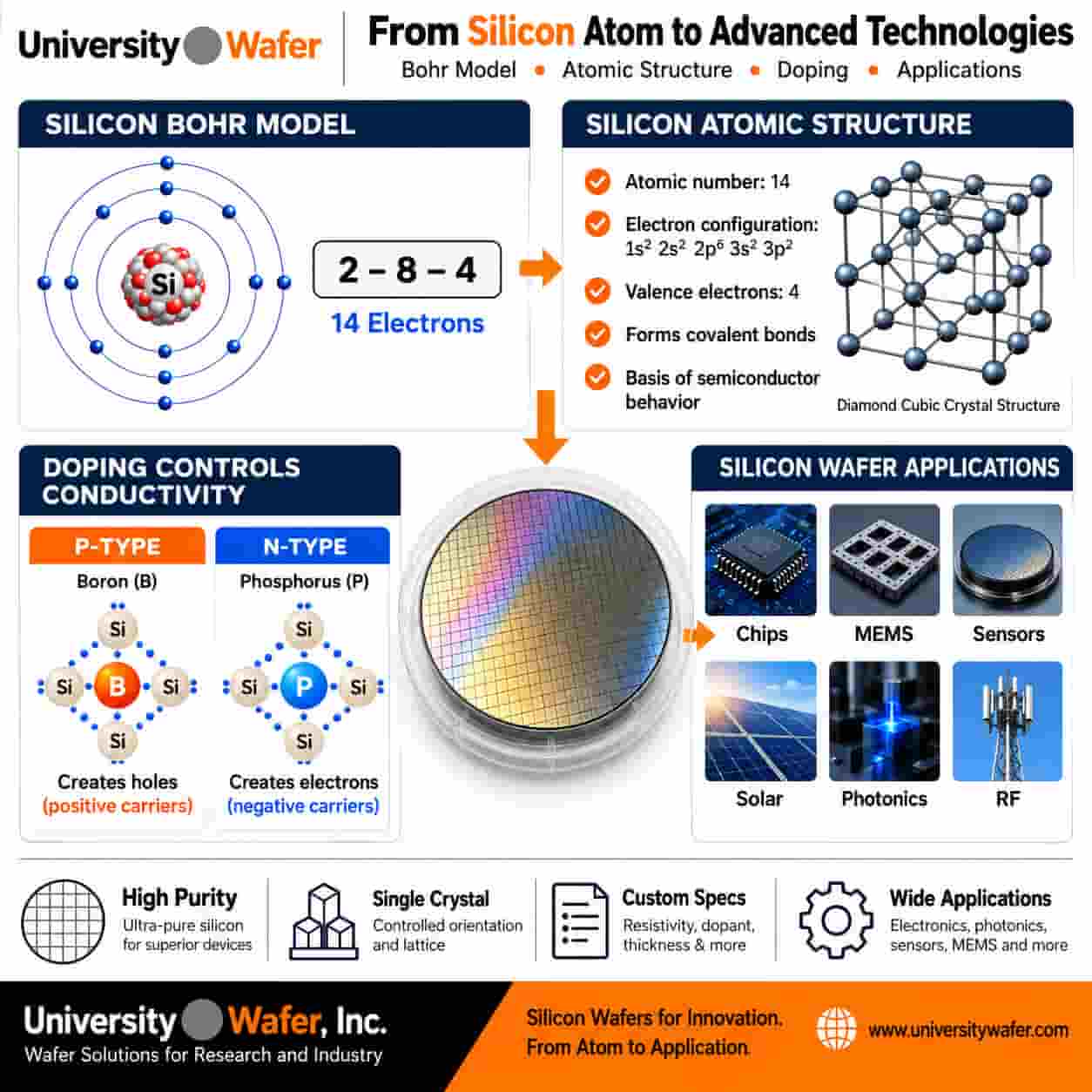 Silicon Bohr model and silicon wafer applications including integrated circuits, MEMS, sensors, photovoltaics, photonics, power electronics, microprocessors, and research