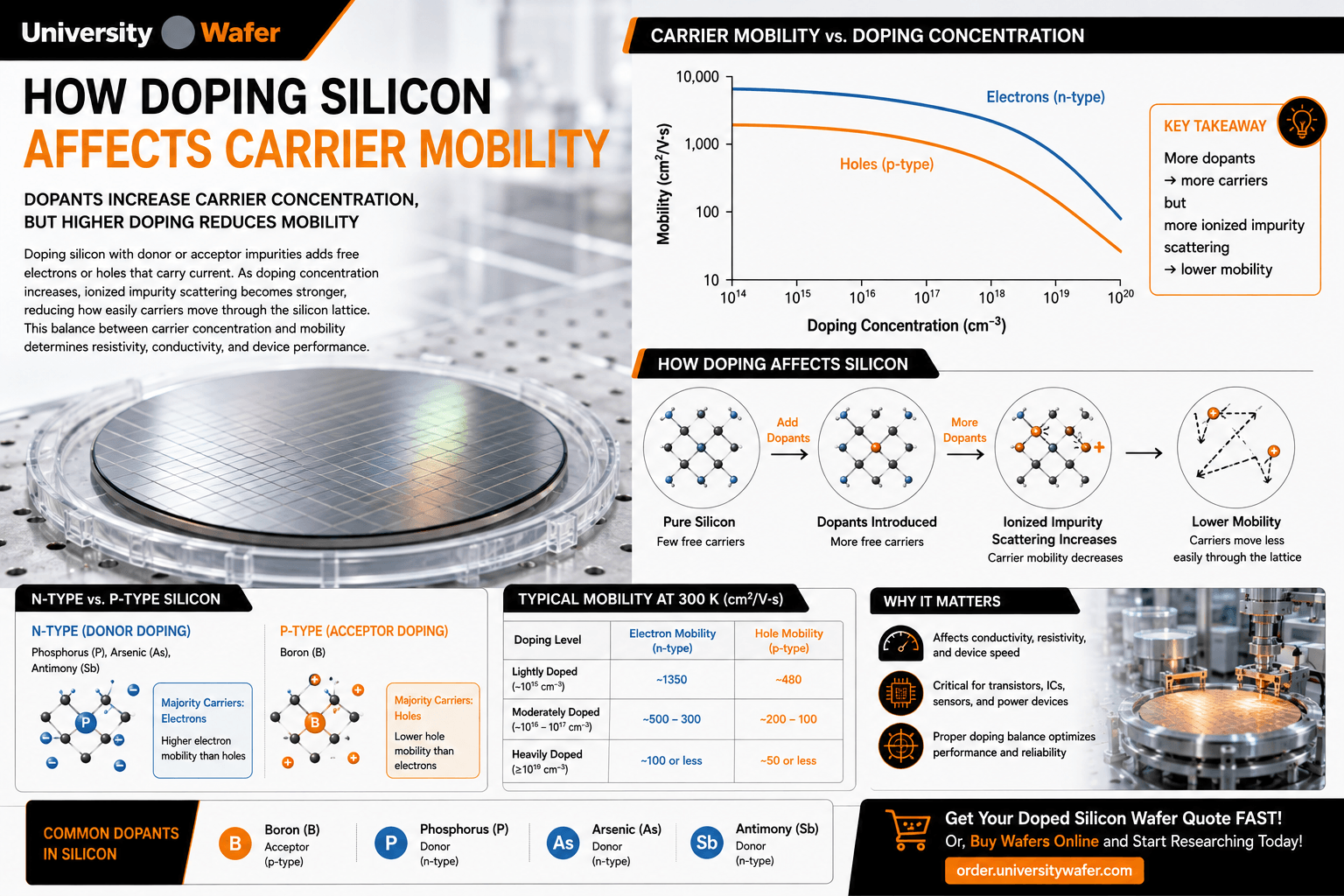Infographic showing how silicon doping affects carrier mobility, including electron and hole mobility, impurity scattering, n-type and p-type silicon, and common dopants