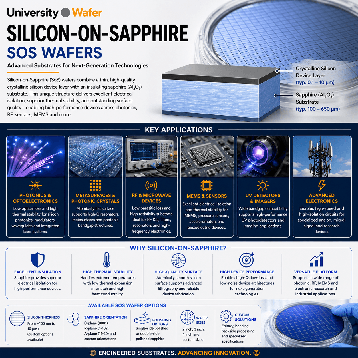 Silicon-on-sapphire SoS wafer applications including photonics, metasurfaces, RF devices, MEMS sensors, UV detectors and advanced electronics