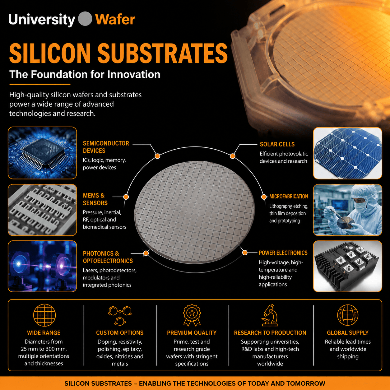 Silicon substrate applications including semiconductor devices, MEMS sensors, photonics, solar cells, microfabrication and power electronics