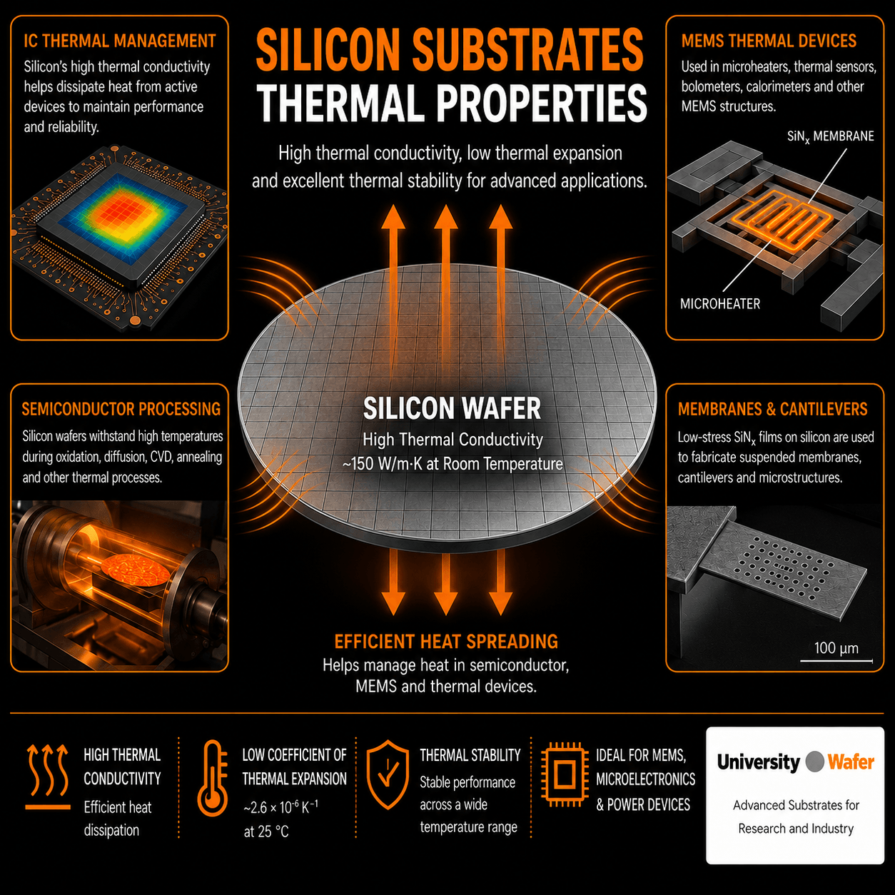 Silicon substrate thermal properties and applications including IC thermal management, MEMS thermal devices, semiconductor processing, membranes and cantilevers