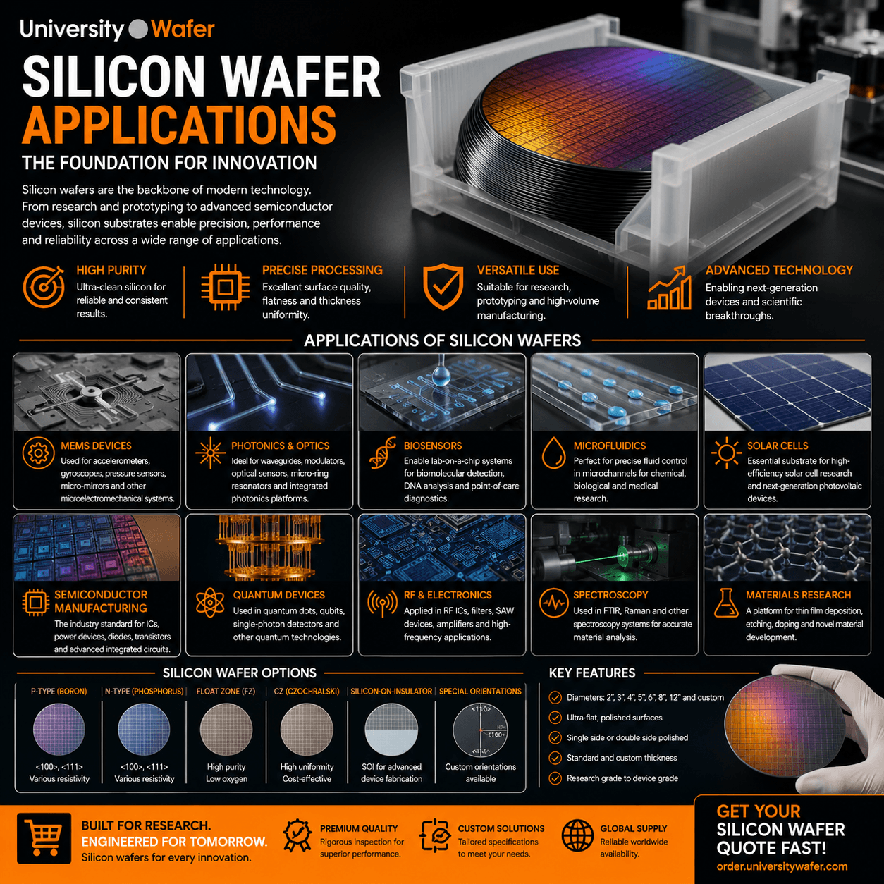 Silicon wafer applications including MEMS, photonics, biosensors, microfluidics, solar cells, semiconductor manufacturing, quantum devices, RF electronics, spectroscopy and materials research