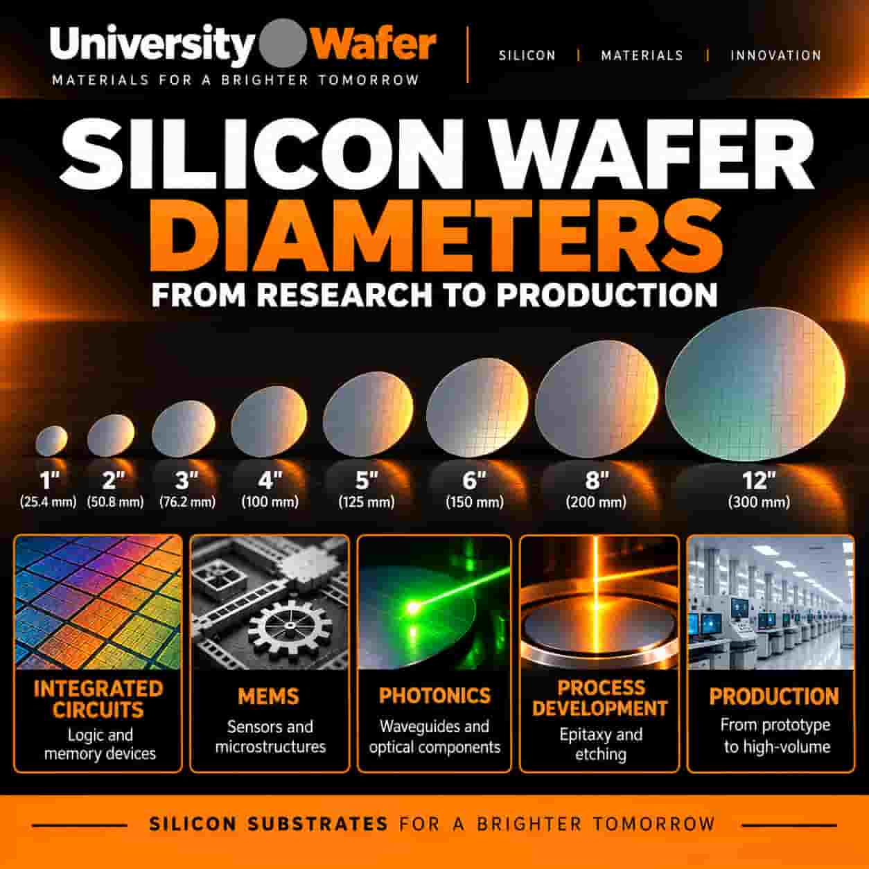 Silicon wafer diameters and applications for integrated circuits, MEMS, photonics, process development, and semiconductor production