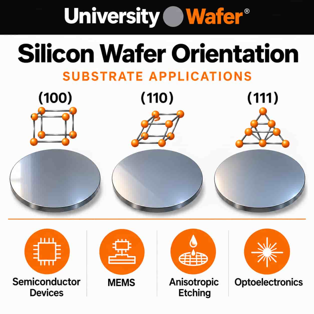 Silicon wafer orientation infographic comparing (100), (110), and (111) crystal planes, anisotropic KOH etching, wafer flats and notches, and semiconductor applications