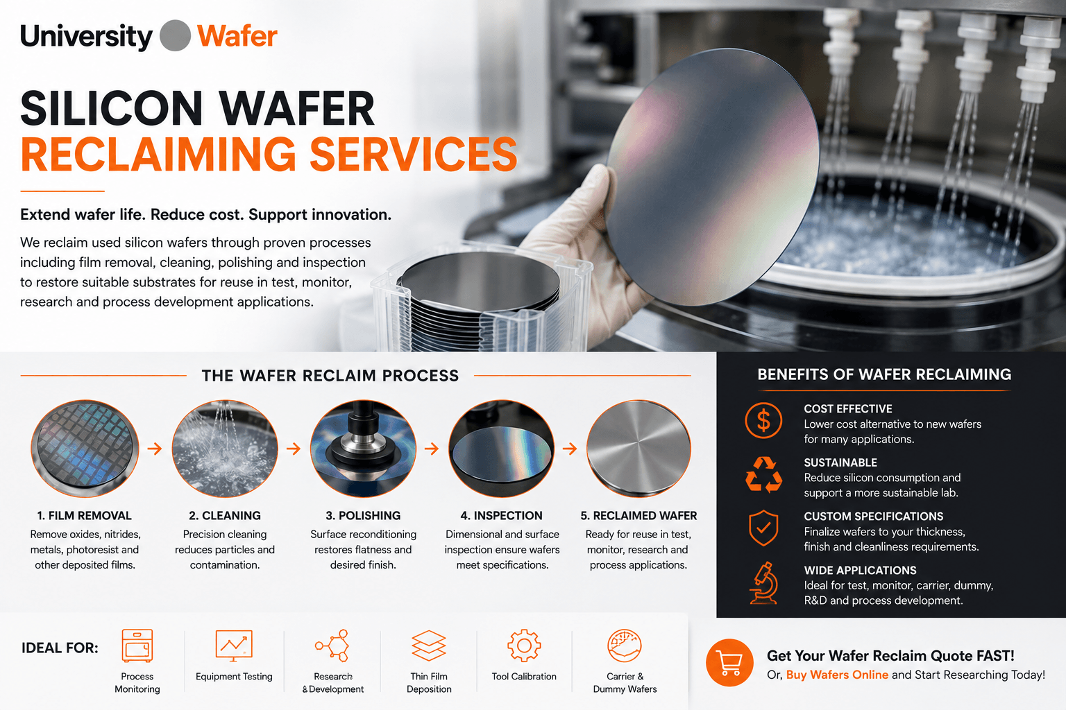 Silicon wafer reclaiming process showing film removal, cleaning, polishing, inspection, and reclaimed wafers for process monitoring, testing, and research