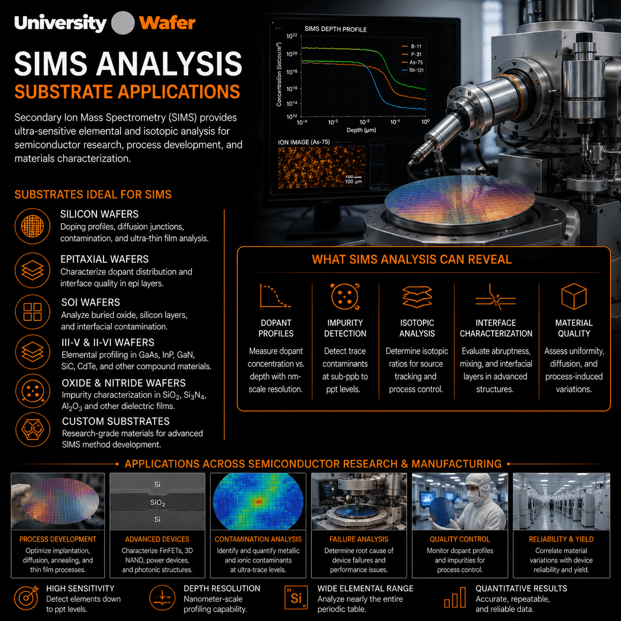 SIMS analysis of semiconductor substrates for dopant depth profiling, impurity detection, isotopic analysis, interface characterization, and contamination analysis