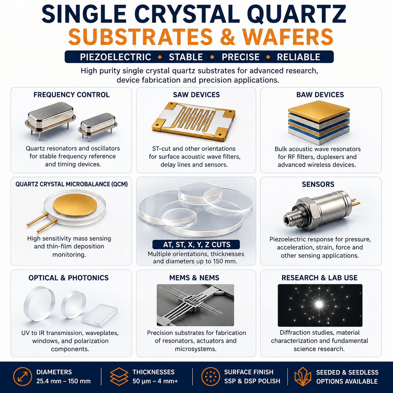 Single crystal quartz substrate applications including frequency control, SAW and BAW devices, QCM sensors, photonics, MEMS, research and piezoelectric devices