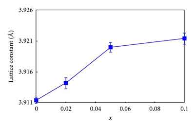 the constant of lattice constant