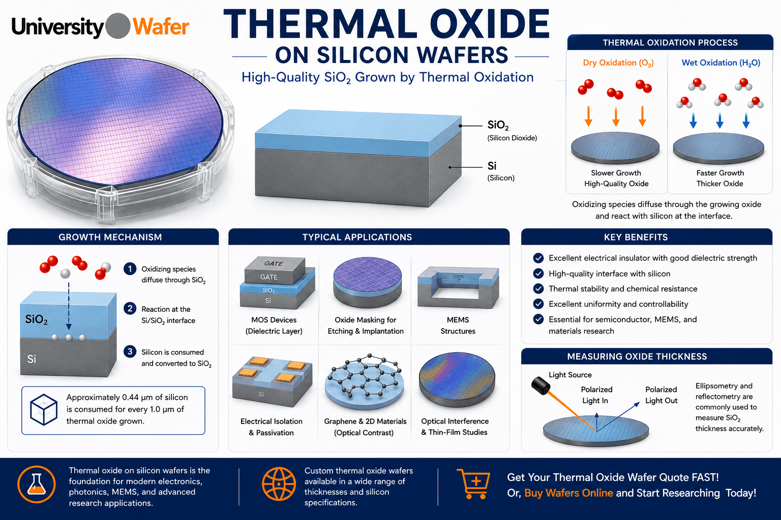 Thermal oxide on silicon wafers infographic showing dry and wet oxidation, SiO2 growth, silicon consumption, MOS devices, MEMS, graphene applications, and oxide thickness measurement