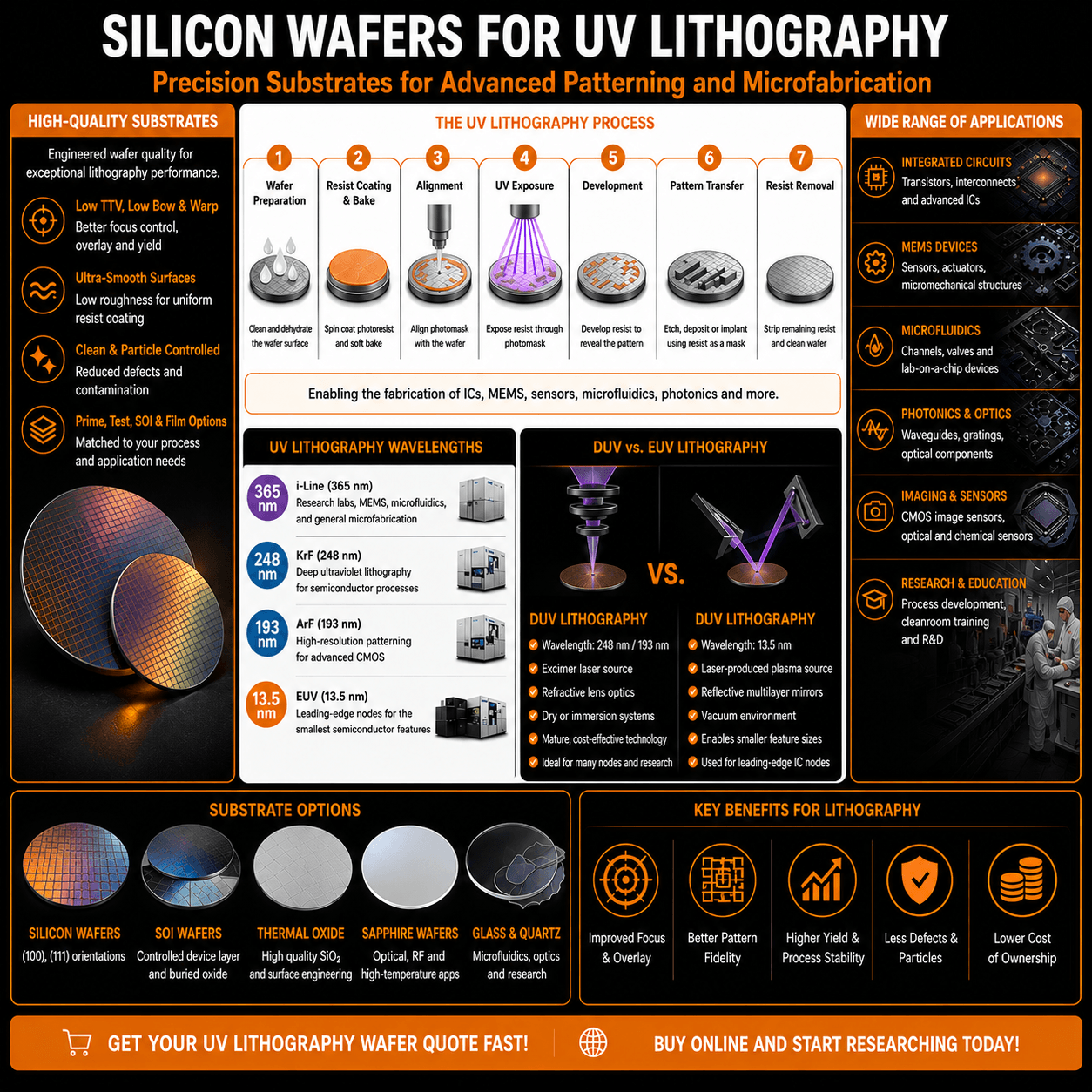 Silicon wafer applications for UV lithography including integrated circuits, MEMS devices, microfluidics, photonics, CMOS sensors and semiconductor research