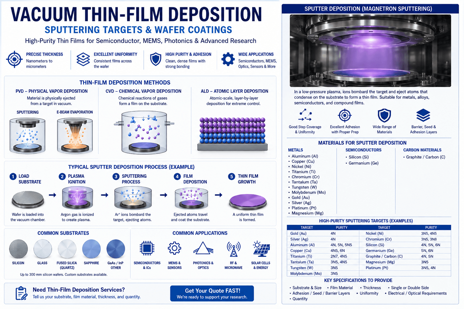 Vacuum thin-film deposition infographic showing sputtering, PVD, CVD, ALD, wafer coating processes, sputtering targets, substrates and semiconductor applications