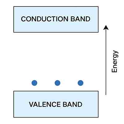 Semiconductor Energy Band Diagram: Valence and Conduction Bands Energy band diagram of a semiconductor showing valence band, conduction band, and electrons in the valence band