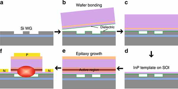 what are the wafer bonding steps