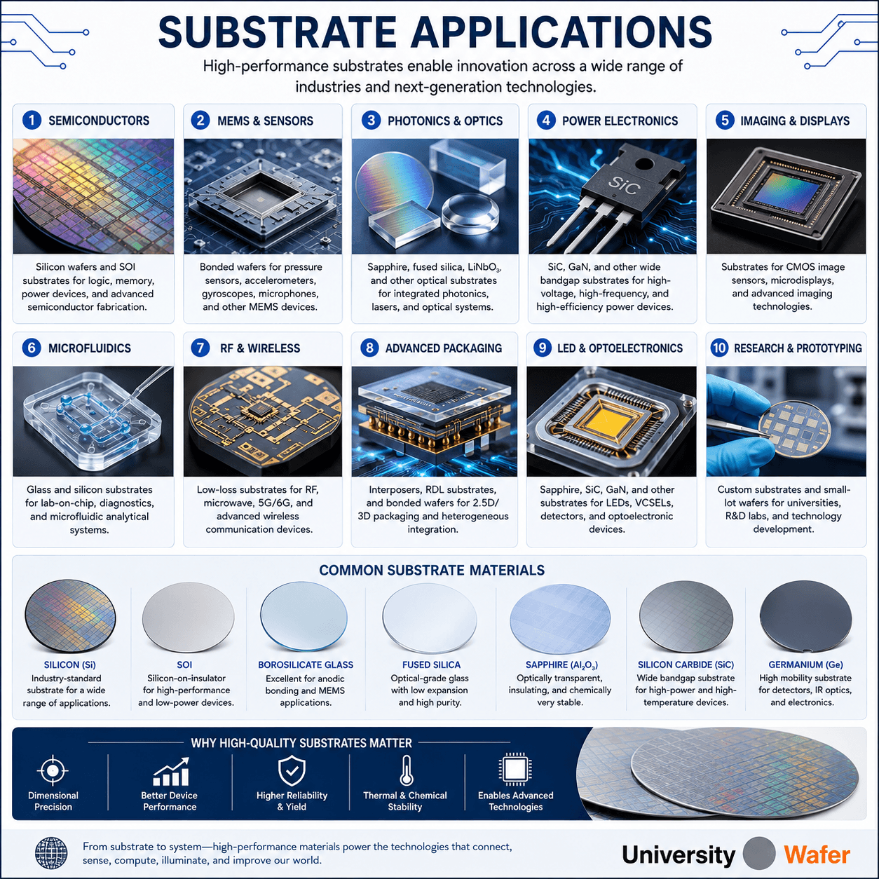 Wafer bonding substrate applications including MEMS, photonics, power electronics, microfluidics, advanced packaging and semiconductor research