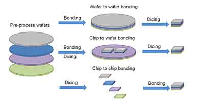 silicon wafer to si wafer bonding