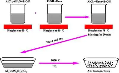 What is Aluminum Nitride semiconductor material